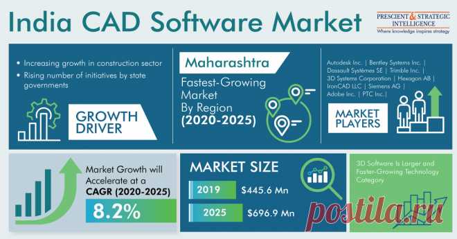 The Indian CAD software market size stood at $445.6 million in 2019, and it is expected to reach $696.9 million by 2025, exhibiting a CAGR of 8.2% during the forecast period (2020–2025). The major factors supporting the growth of the industry include the surging utilization of CAD software by the construction sector, rising focus on smart manufacturing, growing need for fast production of goods, and surging demand for accurate and improved-quality designs.