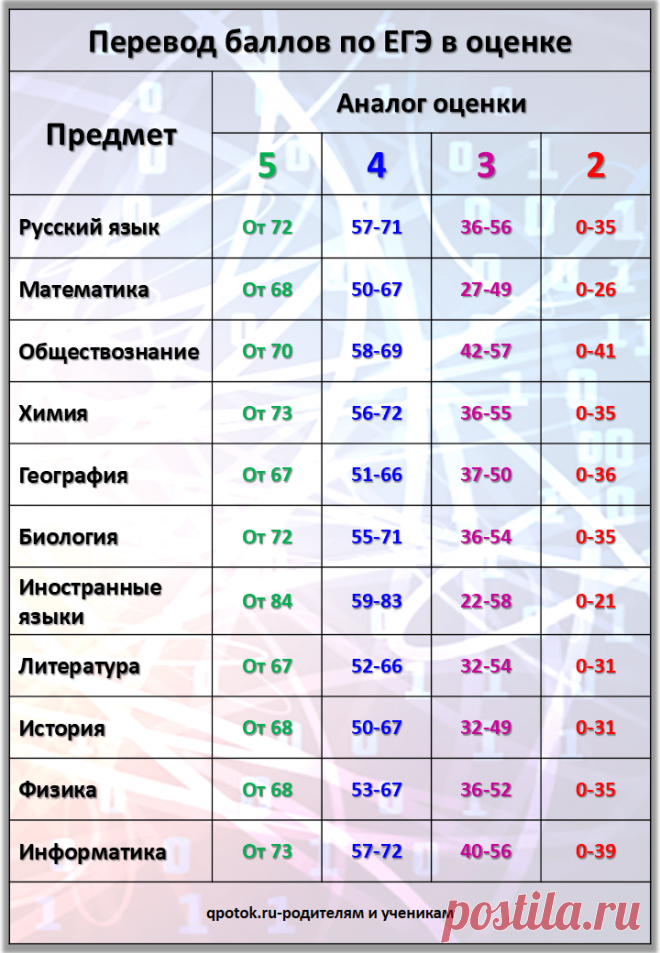Шкала егэ по русскому языку 2024 года
