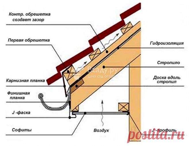 Схема подшивка крыши софитами