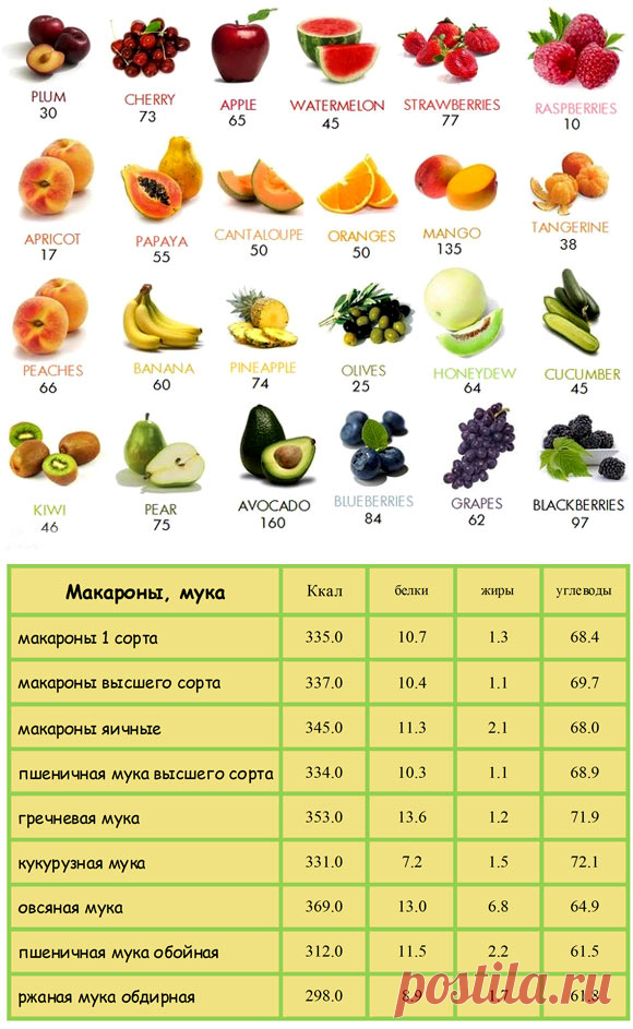 Таблица калорий фруктов. Калорийность фруктов и овощей на 100 грамм. Сколько калорий в овощах и фруктах таблица. Таблица калорийности фруктов и овощей на 100 грамм. Калорийность фруктов таблица на 100 грамм для похудения.