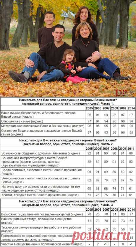 ВЦИОМ опубликовал данные опроса о важных аспектах жизни россиян. Собственная персона и домочадцы на первом месте. А что нас волнует меньше всего? Подробнее тут - https://irzhitalk.ru/bezopasnost-i-otnosheniya-v-seme-dlya-rossiyan-vazhnee-vsego/