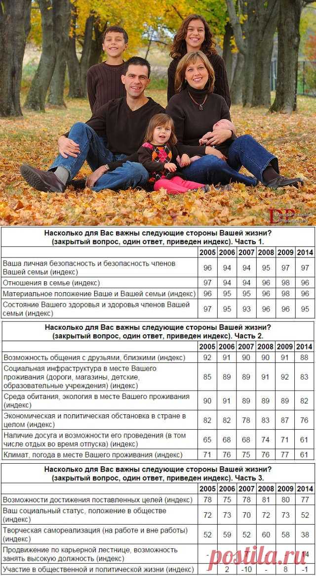 ВЦИОМ опубликовал данные опроса о важных аспектах жизни россиян. Собственная персона и домочадцы на первом месте. А что нас волнует меньше всего? Подробнее тут - http://irzhitalk.ru/bezopasnost-i-otnosheniya-v-seme-dlya-rossiyan-vazhnee-vsego/