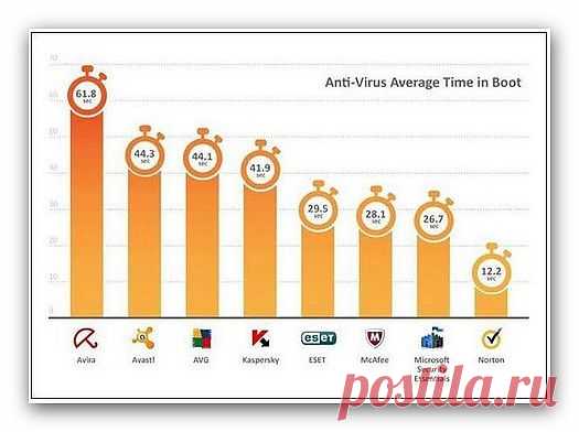 Какой антивирус меньше всего грузит систему..