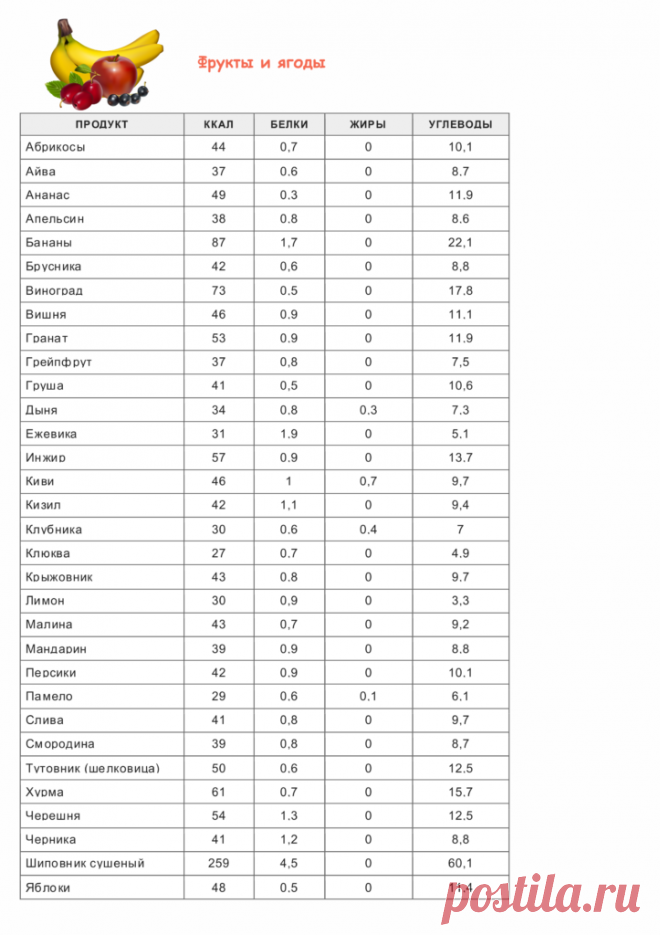 Таблица калорийности продуктов и готовых блюд | vkysnoprosto.ru