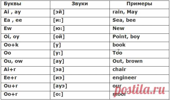 Правила чтения в английском языке | Секреты английского языка ...