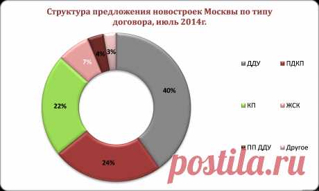 Доля московских новостроек, реализуемых по ДДУ, составляет 40% - 21 Августа 2014 - Рекламно-информационный портал «Прораб Днепропетровщины
