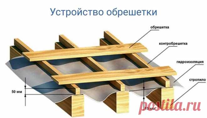 Делаем обрешетку под профнастил своими руками
Обрешетка — основание для любого кровельного материала. Укладывают ее перпендикулярно стропильным ногам. Но перед этим делают контробрешетку. Она представляет собой брусья, которые крепят к стропилам параллельно. Сколько стропильных ног, столько будет и контрбрусьев.