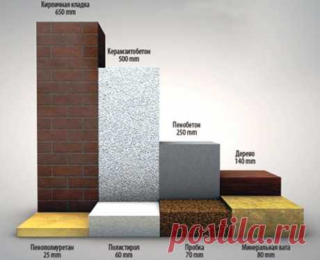 Пенобетон - ячеистый бетон
ПЕНОБЕТОН – самый теплый, лёгкий и дешёвый строительный материал XXI века! 


Пенобетон – сравнительно новый материал; если кирпичу 3000 лет, то ему не более 100. Это искусственный пористый камень, способный плавать в воде, отвечающий всем требованиям нормативных документов, предъявляемым к строительным материалам, по прочности, деформативности, морозостойкости, его теплозащитные свойства в 2–3 раза выше, чем у кирпича.