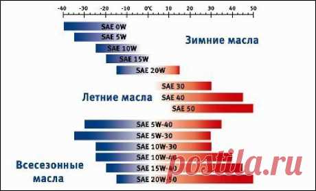 Обозначения показателей вязкости масла