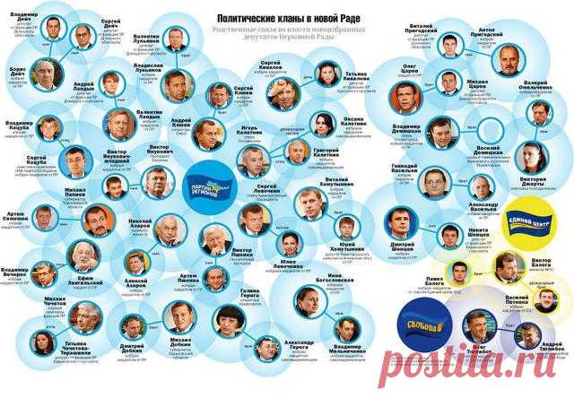 ХОЗЯЕВА страны: Список семей и кланов, которые правят Украиной. Украиной сейчас управляют пару десятков семей и это не вымысел. Так кто кому кум-брат-сват в украинской политике, или кто сегодня «хозяева» страны?