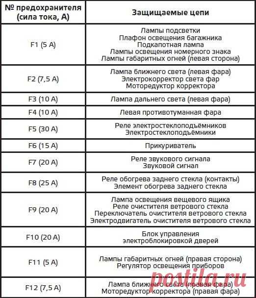 Руководство по ремонту Chevrolet Niva (Шевроле Нива) 2002+ г.в. 9.2 Предохраните