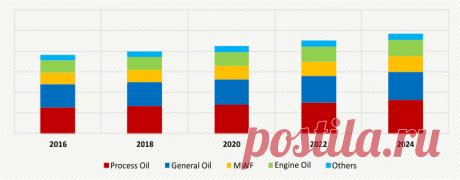 Asia-Pacific (APAC) has accounted for the highest industrial lubricants market value and sales volume till now. China, Japan, South Korea, and India have among the highest industrial outputs in the world as they offer raw materials and labor at cost-effective rates and are subject to less-stringent environmental regulations than the countries in Europe and North America. Therefore, apart from local ones, almost all Western manufacturers have their plants here.
Read More: https://bit.ly/3votHjb