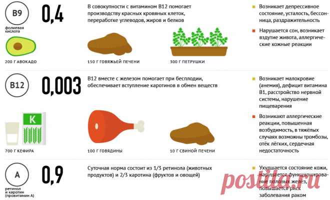 Витамины: что нужно знать каждому