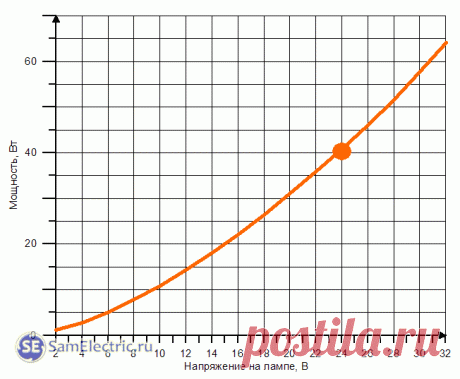 Сопротивление нити лампы накаливания - блог СамЭлектрик.ру