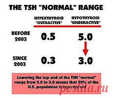 Лабораторные нормальные уровни щитовидной могут быть ненормальными для вас.
В то время как большинство традиционных врачей в США в нашей стране согласны, что анализ ТТГ их предпочтительный способ диагностики и лечения гипотиреоза или гипертиреоза, они никак не могут договориться, как интерпретировать результаты анализа ТТГ.