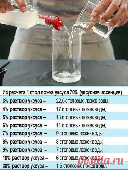 Растворения уксуса. Раствор уксуса. Раствор воды и уксуса. 1% Уксусный раствор. Таблица раствора уксуса.