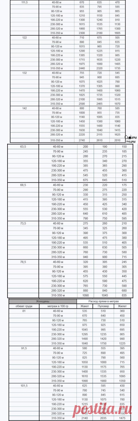 Таблицы расхода пряжи в метрах от толщины нити