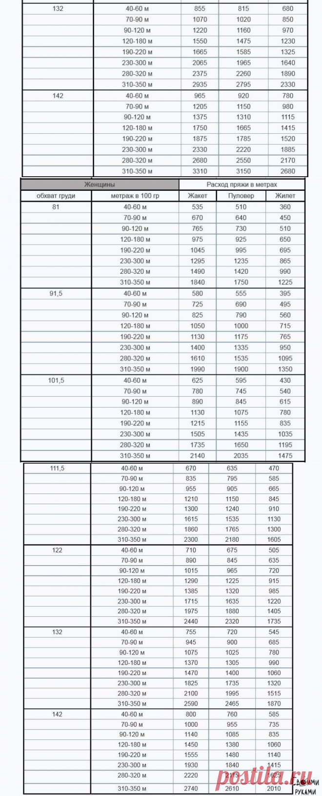 Расход пряжи. Таблица расхода пряжи по размерам. Таблица расхода пряжи на изделие по размерам. Таблица расхода пряжи для вязания. Таблица расхода пряжи для вязания изделия спицами.