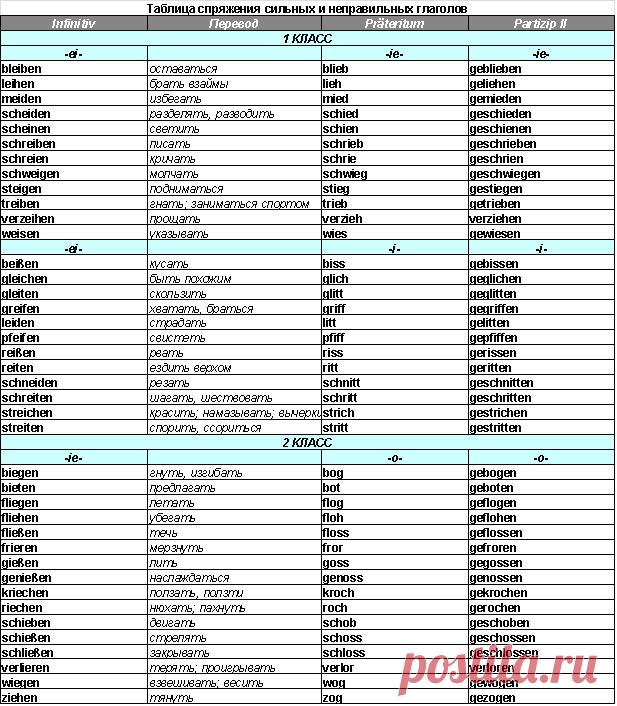 слабые глаголы в немецком языке таблица в 3 формах. формы глаголов в немецком языке таблица с переводом. три основные формы глагола в немецком языке fressen. формы глаголов в немецком языке таблица. таблица неправильных глаголов немецкого языка.