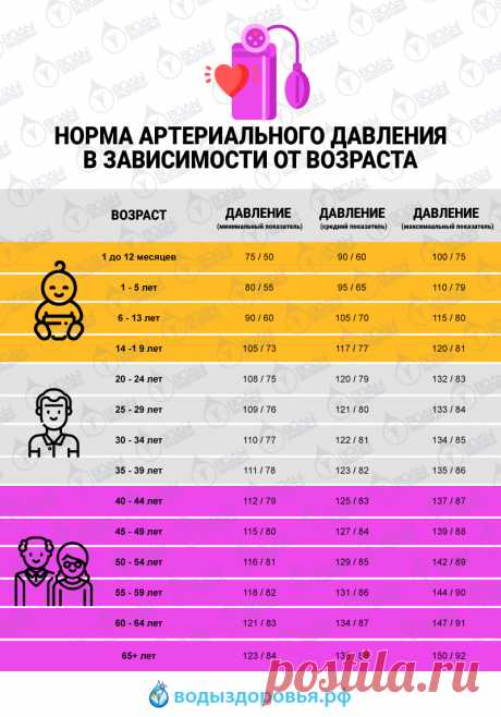 Норма артериального давления для каждого возраста