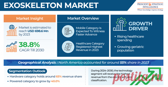 According to P&S Intelligence, the total size of the exoskeleton market was USD 698.6 million in 2023, which will power at compound annual growth rate of 38.8% by the end of this decade, to touch a total value of USD 6,857.9 million by 2030.