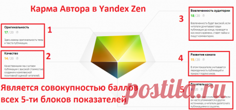 Всё о &quot;Карме автора&quot; в Яндекс Дзен | ВикиФарм