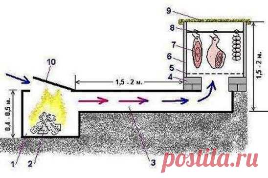 Установка для холодного копчения своими руками

1 – топка; 2 – горящие дрова; 3 – дымоход; 4 – кирпичная кладка; 5 – решетка (металлическое сито); 6 – деревянный или металлический ящик (бочка) без дна; 7 – подвешенные мясные полуфабрикаты; 8 – металлические стержни с крючками; 9 – покрывало из мешковины; 10 – дверца топки.
Показать полностью...