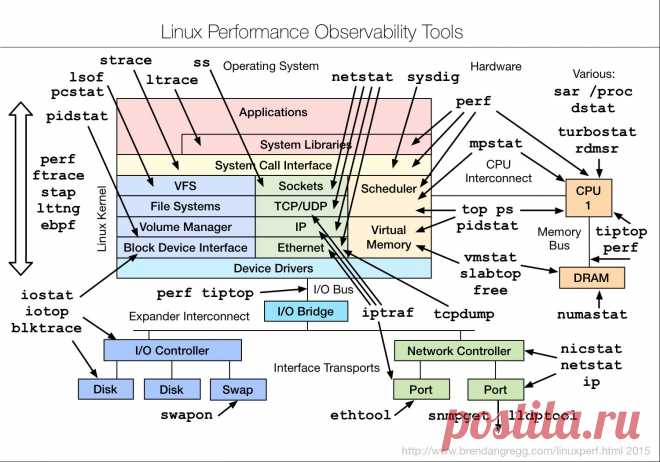 Linux Performance Observability Tools