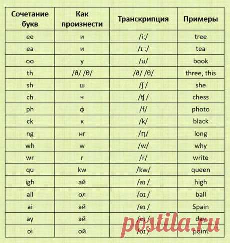 Как быстро научиться читать по-английски с нуля самостоятельно. Советы для изучающих английский.