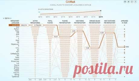 28 самых популярных языков программирования по версии GitHub (инфографика) - AIN.UA