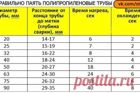 КАК ПРАВИЛЬНО ПАЯТЬ ПОЛИПРОПИЛЕНОВЫЕ ТРУБЫ 

Обязательно сохраните статью себе на стену, что-бы не потерять! 

Полипропиленовые трубы – трубы соединяемые методом диффузионной сварки с помощью различных фитингов: муфты, тройники,уголки,переходники. Время службы полипропиленовых труб холодного водоснабжения - более 50 лет, горячего водоснабжения - более 25 лет.
Показать полностью…