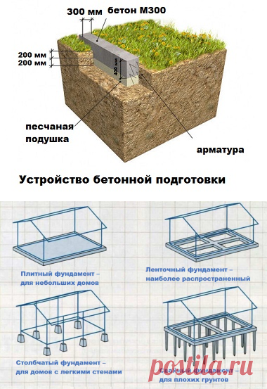 Основные ошибки во время установки фундамента частного дома: чего не стоит делать +Видео