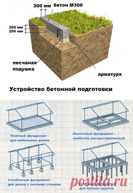 Основные ошибки во время установки фундамента частного дома: чего не стоит делать +Видео