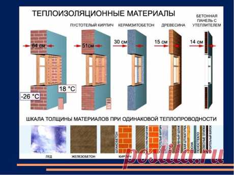 Таблица теплопроводности строительных материалов — изучаем важные показатели | Журнал "JK" Джей Кей Строительство каждого объекта лучше начинать с планировки проекта и тщательного расчета теплотехнических параметров. Точные данные позволит получить таблица теплопроводности строительных