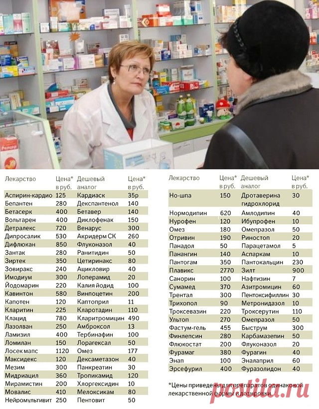 Сайт дешевых лекарств. Аналоги лекарств. Самые дешевые лекарства в аптеках. Аналоги лекарств дешевые. Список аналоговых лекарств.