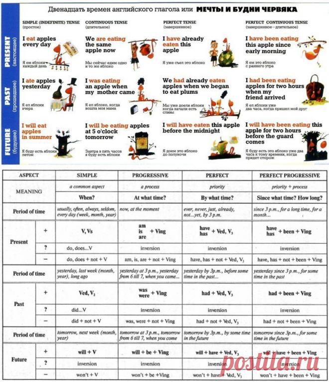 времена английского подробная таблица. англ яз времена глаголов таблица. таблица по англ яз по временам. подробная таблица английских времен с примерами. подробная таблица английских времен с примерами.