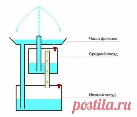 Фонтан Герона. Самотечный фонтан без насоса и без эл.энергии. Можно сделать на даче и любоваться - Сам себе мастер - 7 февраля - 43871658617 - Медиаплатформа МирТесен