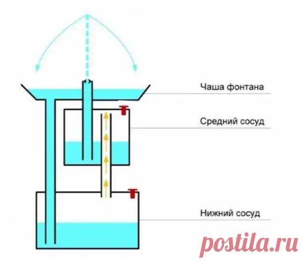 Фонтан Герона. Самотечный фонтан без насоса и без эл.энергии. Можно сделать на даче и любоваться - Сам себе мастер - 7 февраля - 43871658617 - Медиаплатформа МирТесен