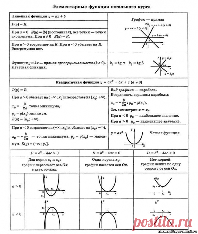 Разновидности функций. Таблица графиков элементарных функций. Таблица графиков функций их свойства. Функции 10 класс Алгебра теория. Таблица основные свойства элементарных функций.