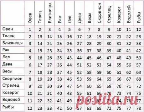 С помощью Астрологического квадрата отношений можно быстро и достаточно точно определить совместимость знаков зодиака. Числа в квадрате растолкованы ниже .
1. Борьба, споры
2. Недолгие отношения
3. Отличная пара
4. Они созданы друг для друга
5. Страстные отношения, счастливая пара
6. Возможно, что все будет хорошо
7. Возможно разочарование
8. Отношения непредсказуемы
9. Дружба, радость
10. Оба упрямы, неизвестно, кто возьмет верх
11. Необычайные, полные событий отношения
12. Встречи жизнерадост