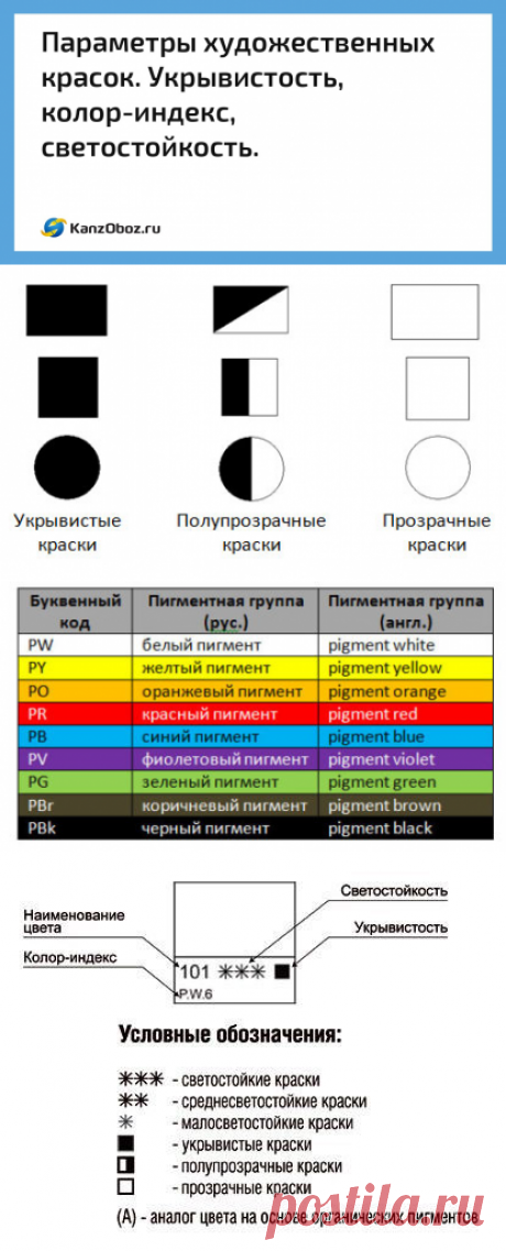 Параметры художественных красок. Укрывистость, колор-индекс, светостойкость.