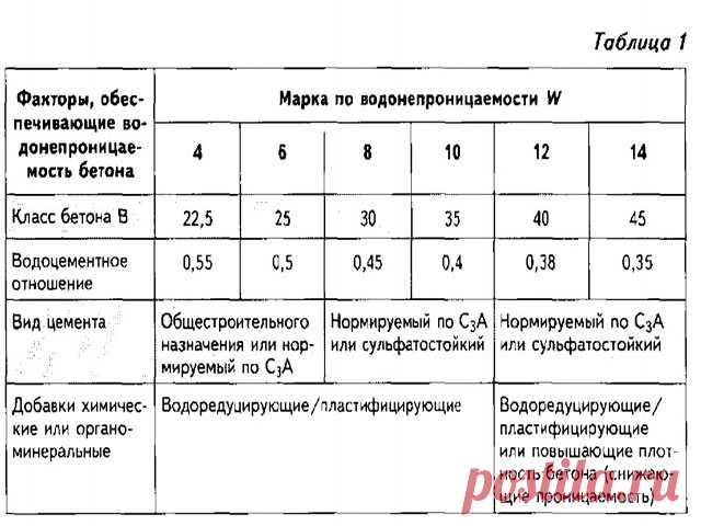 Марка бетона и класс бетона таблица