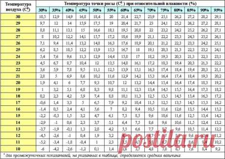 Что такое точка росы в строительстве, расчет точки росы + таблица
