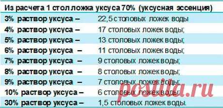 Как разбавить уксусную эссенцию до необходимой концентрации | Варварушка-Рукодельница