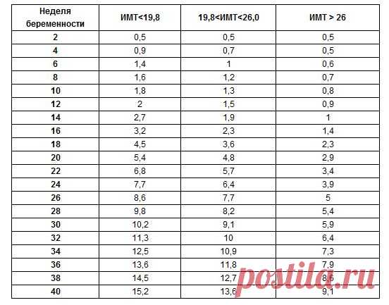 Набор веса по неделям таблица
