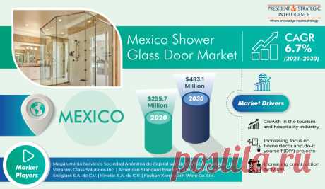 The Mexican shower glass door market size stood at $255.7 million in 2020, and it is expected to demonstrate a CAGR of 6.7% during the forecast period (2021–2030). The growth in the tourism and hospitality industries, along with the increase in the consumer focus on home décor and do-it-yourself (DIY) activities, is propelling the demand for shower glass doors.