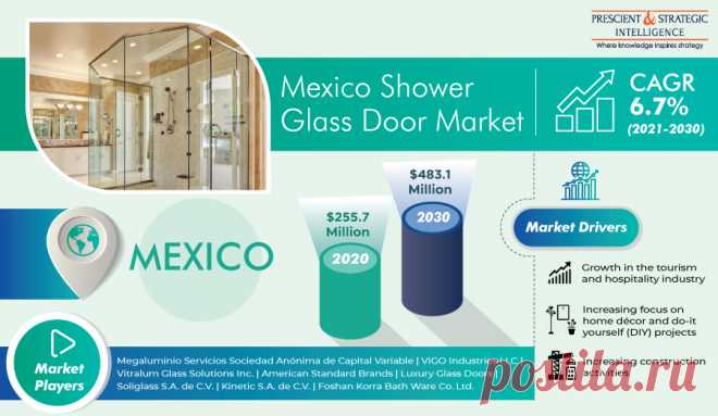 The Mexican shower glass door market size stood at $255.7 million in 2020, and it is expected to demonstrate a CAGR of 6.7% during the forecast period (2021–2030). The growth in the tourism and hospitality industries, along with the increase in the consumer focus on home décor and do-it-yourself (DIY) activities, is propelling the demand for shower glass doors.