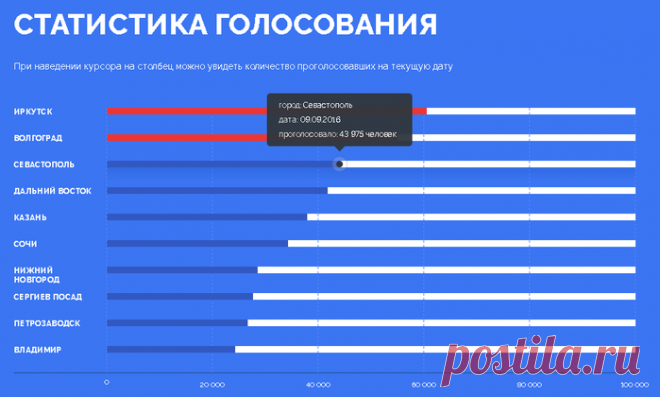 Сколько проголосовало в татарстане. Статистика голосования в США. Статистика опрос по регионам. Выборы статистика.
