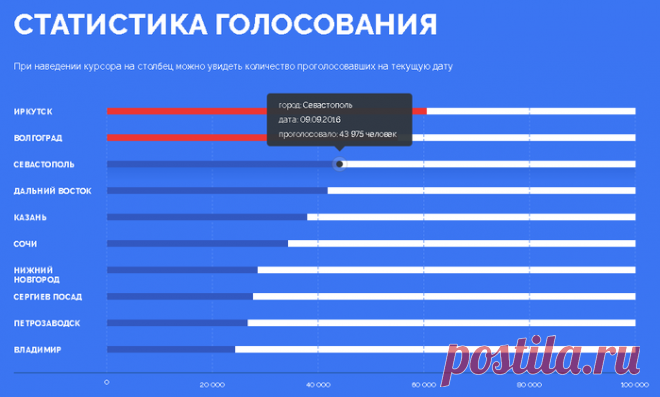 Где сколько проголосовало