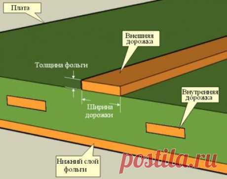 Расчет ширины дорожки печатной платы в зависимости от силы тока
